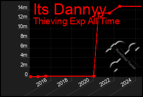 Total Graph of Its Dannyy