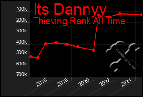 Total Graph of Its Dannyy