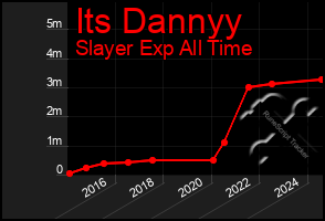 Total Graph of Its Dannyy