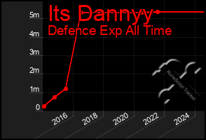 Total Graph of Its Dannyy