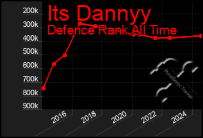 Total Graph of Its Dannyy