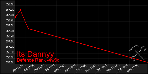 Last 31 Days Graph of Its Dannyy