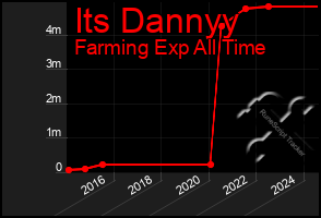 Total Graph of Its Dannyy