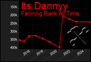 Total Graph of Its Dannyy