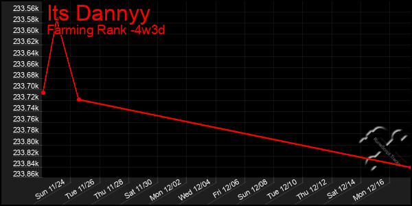 Last 31 Days Graph of Its Dannyy