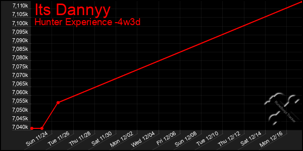 Last 31 Days Graph of Its Dannyy