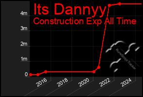 Total Graph of Its Dannyy