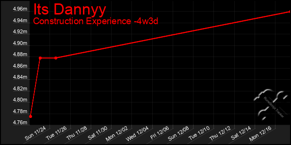 Last 31 Days Graph of Its Dannyy