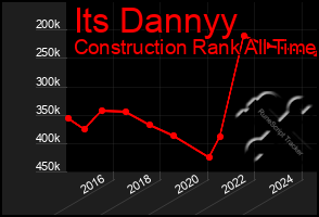 Total Graph of Its Dannyy