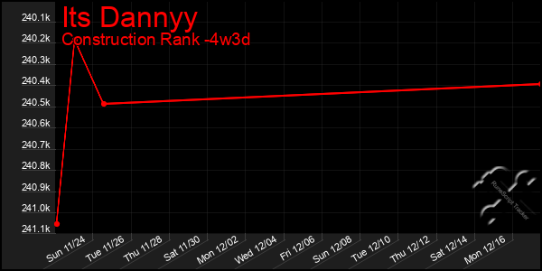 Last 31 Days Graph of Its Dannyy