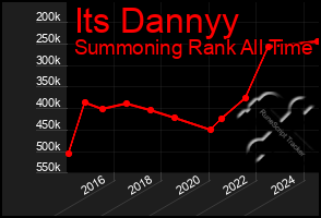 Total Graph of Its Dannyy