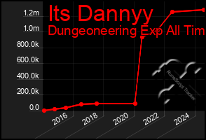 Total Graph of Its Dannyy