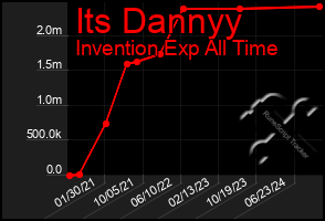 Total Graph of Its Dannyy