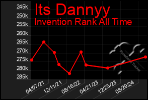 Total Graph of Its Dannyy