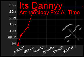 Total Graph of Its Dannyy