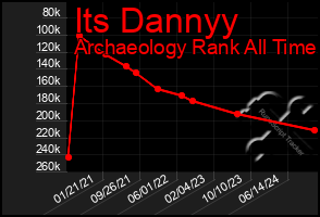 Total Graph of Its Dannyy