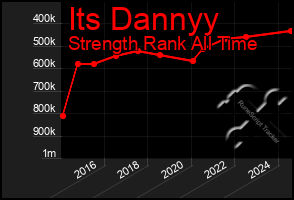 Total Graph of Its Dannyy