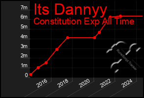 Total Graph of Its Dannyy