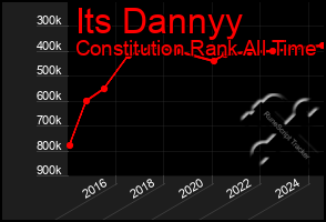 Total Graph of Its Dannyy