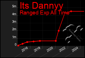 Total Graph of Its Dannyy