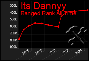 Total Graph of Its Dannyy