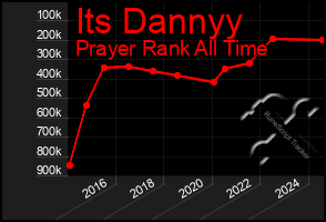 Total Graph of Its Dannyy