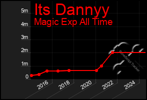 Total Graph of Its Dannyy