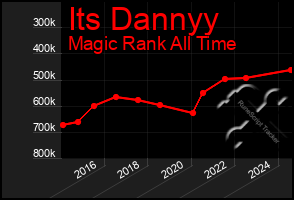 Total Graph of Its Dannyy