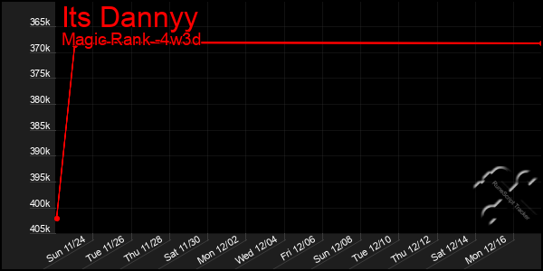 Last 31 Days Graph of Its Dannyy