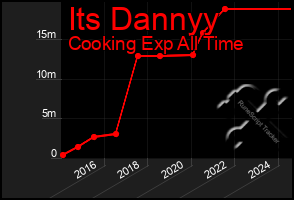 Total Graph of Its Dannyy