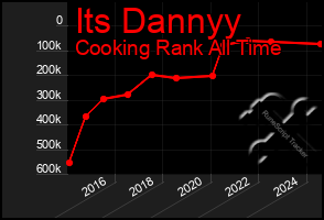 Total Graph of Its Dannyy