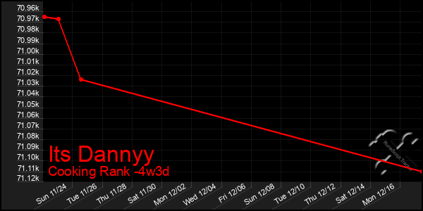 Last 31 Days Graph of Its Dannyy