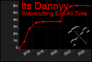 Total Graph of Its Dannyy