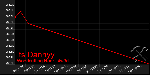 Last 31 Days Graph of Its Dannyy