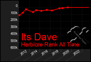 Total Graph of Its Dave