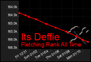 Total Graph of Its Deffie