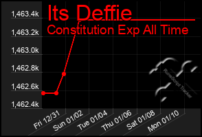 Total Graph of Its Deffie