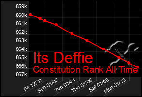 Total Graph of Its Deffie