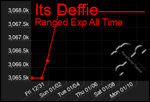 Total Graph of Its Deffie