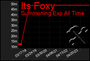 Total Graph of Its Foxy