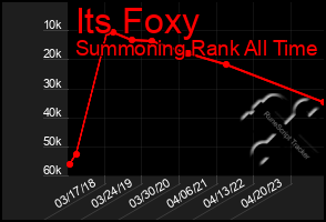 Total Graph of Its Foxy