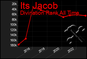 Total Graph of Its Jacob