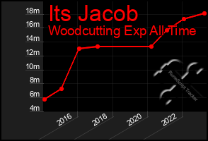 Total Graph of Its Jacob