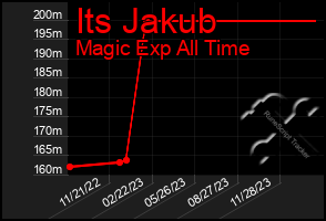 Total Graph of Its Jakub