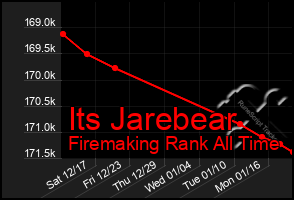 Total Graph of Its Jarebear