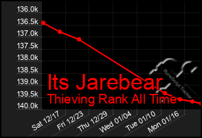 Total Graph of Its Jarebear