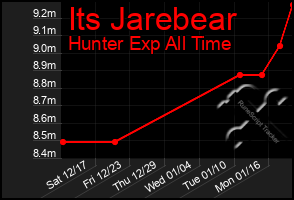 Total Graph of Its Jarebear