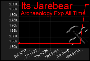 Total Graph of Its Jarebear