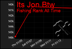 Total Graph of Its Jon Btw