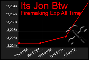 Total Graph of Its Jon Btw